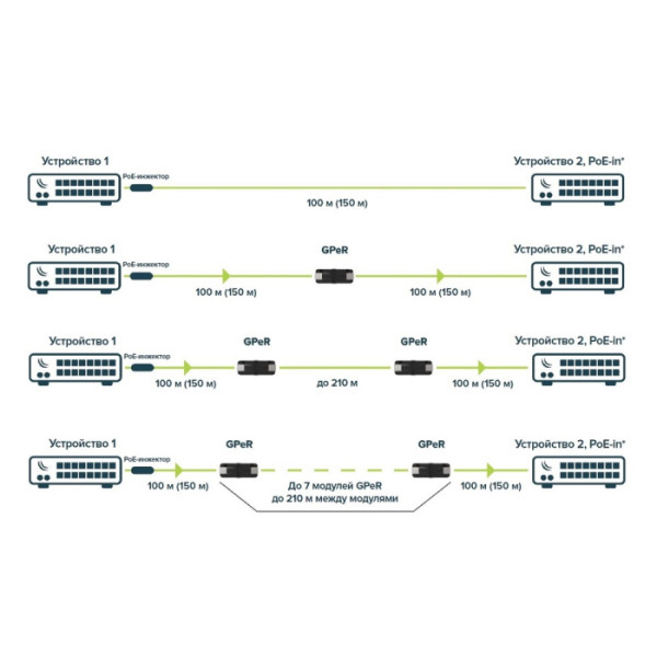 MikroTik GPER